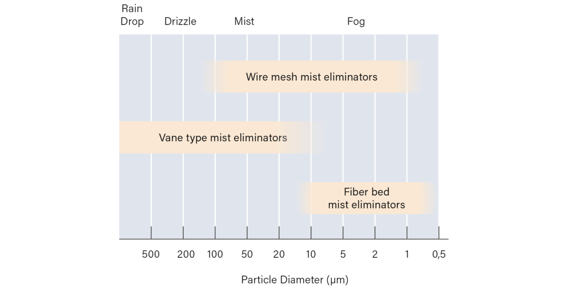 Droplet size determines the type of mist eliminator to be used in a process.